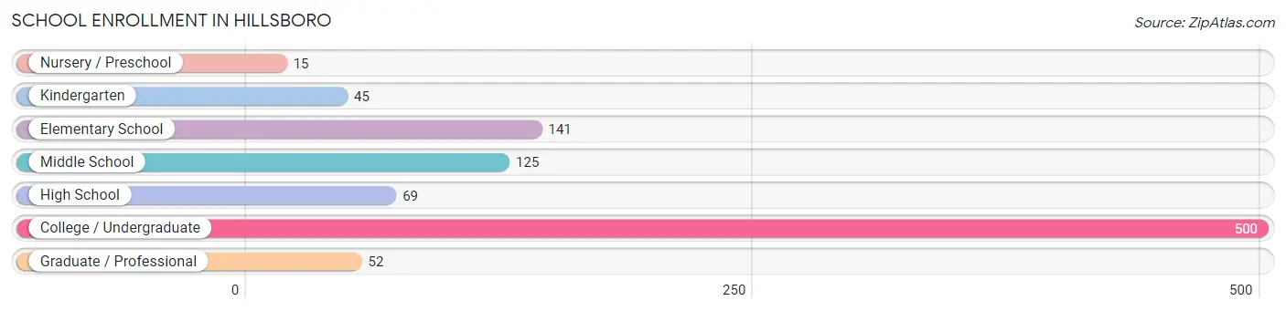 School Enrollment in Hillsboro