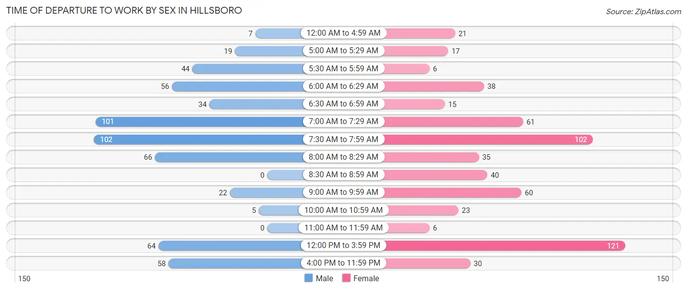 Time of Departure to Work by Sex in Hillsboro