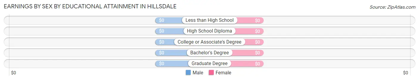 Earnings by Sex by Educational Attainment in Hillsdale