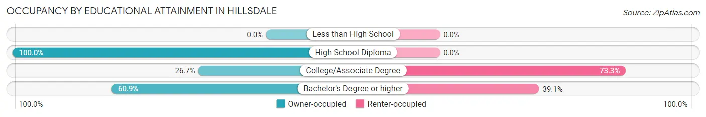 Occupancy by Educational Attainment in Hillsdale