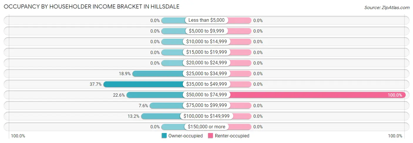 Occupancy by Householder Income Bracket in Hillsdale