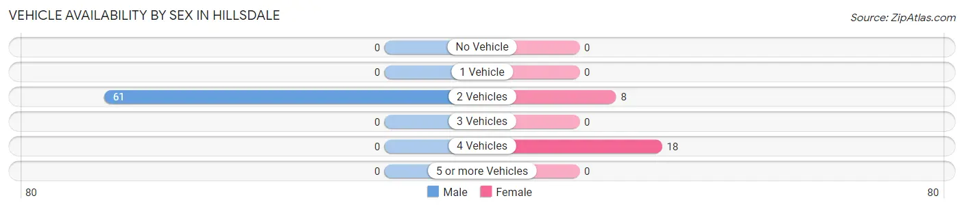 Vehicle Availability by Sex in Hillsdale