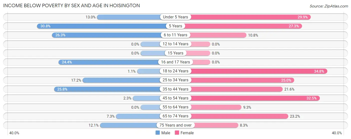 Income Below Poverty by Sex and Age in Hoisington