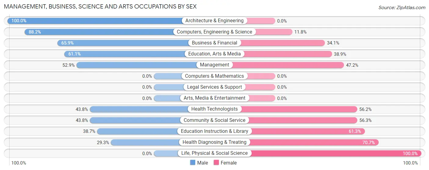 Management, Business, Science and Arts Occupations by Sex in Hoisington