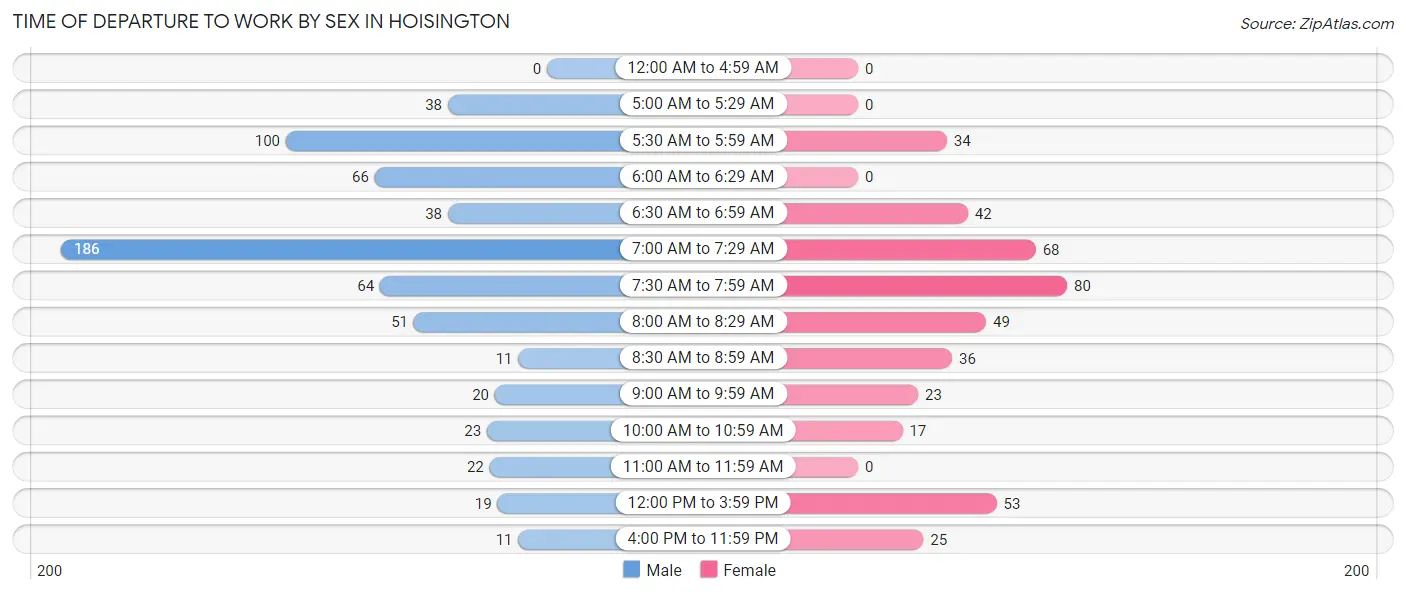 Time of Departure to Work by Sex in Hoisington