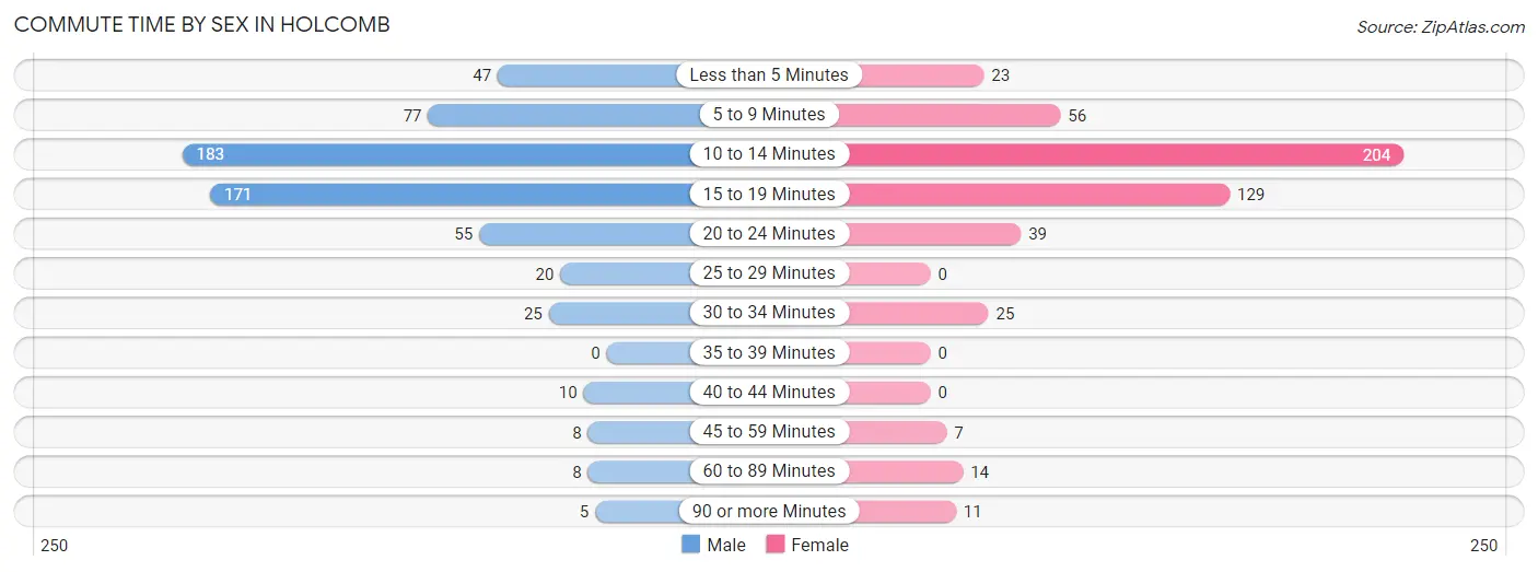 Commute Time by Sex in Holcomb