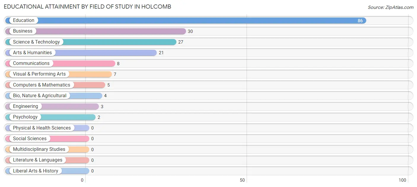 Educational Attainment by Field of Study in Holcomb