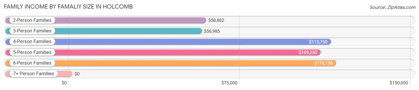 Family Income by Famaliy Size in Holcomb