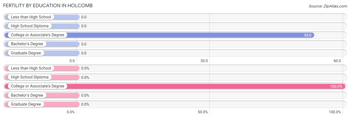 Female Fertility by Education Attainment in Holcomb