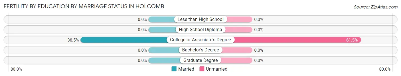 Female Fertility by Education by Marriage Status in Holcomb