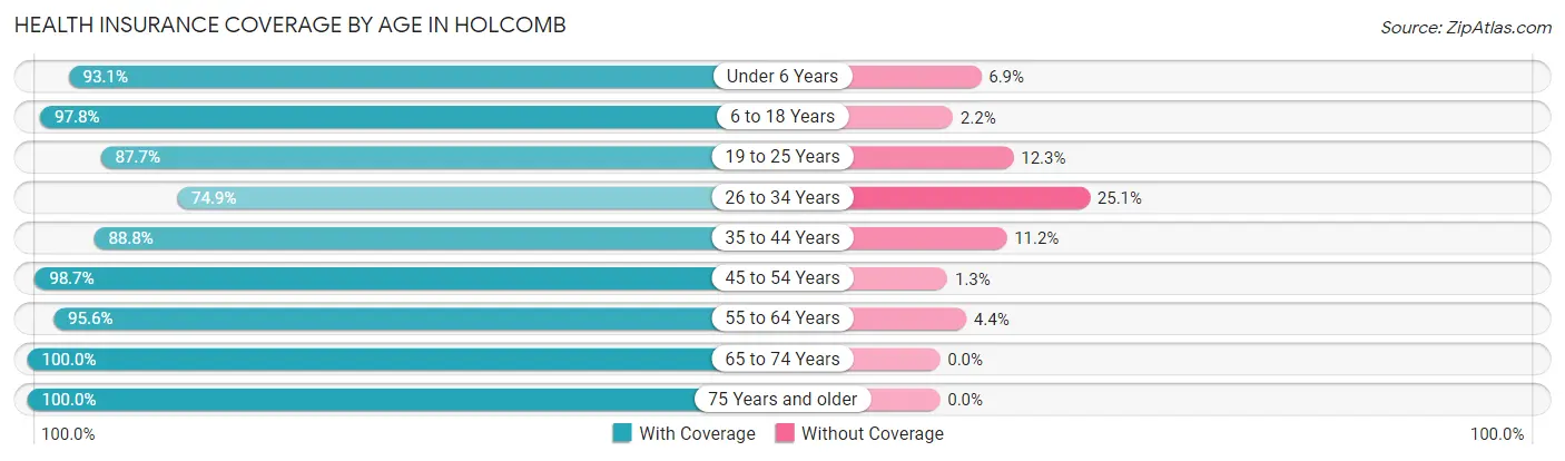 Health Insurance Coverage by Age in Holcomb