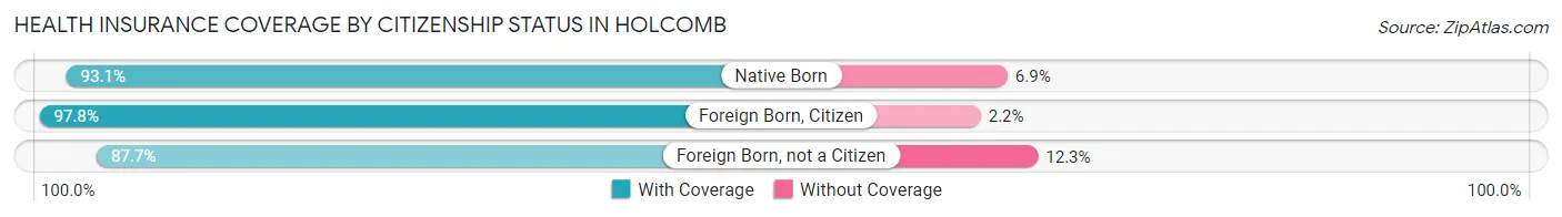 Health Insurance Coverage by Citizenship Status in Holcomb