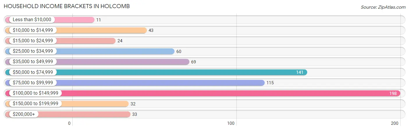 Household Income Brackets in Holcomb