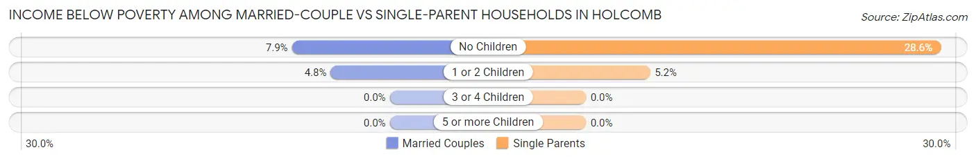 Income Below Poverty Among Married-Couple vs Single-Parent Households in Holcomb