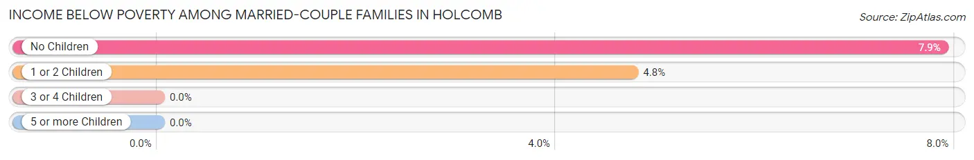 Income Below Poverty Among Married-Couple Families in Holcomb