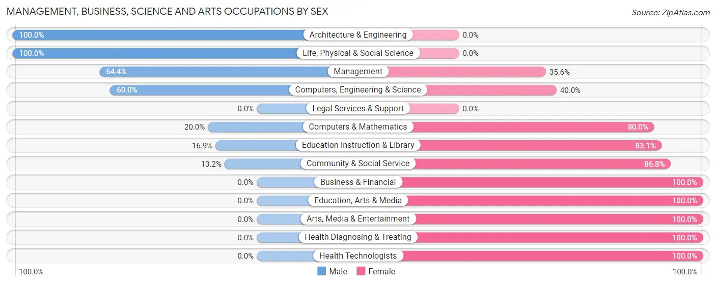 Management, Business, Science and Arts Occupations by Sex in Holcomb