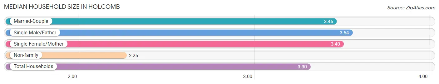 Median Household Size in Holcomb