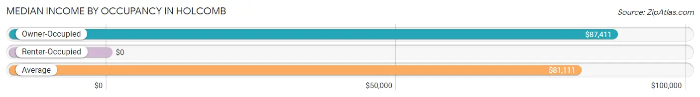 Median Income by Occupancy in Holcomb