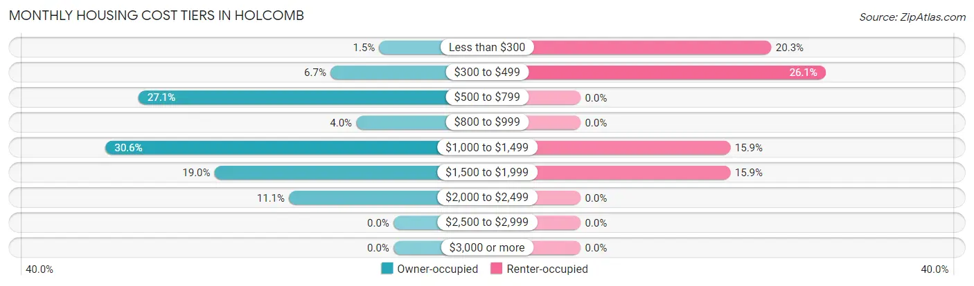 Monthly Housing Cost Tiers in Holcomb