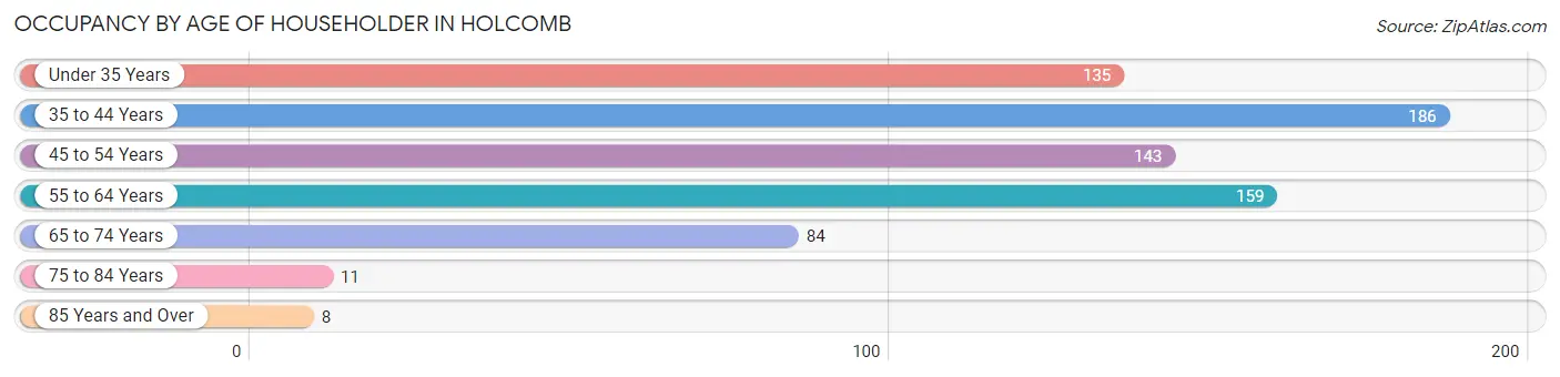 Occupancy by Age of Householder in Holcomb