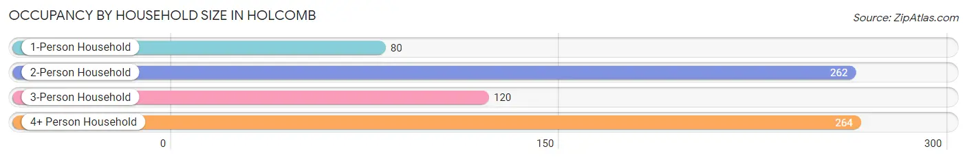 Occupancy by Household Size in Holcomb