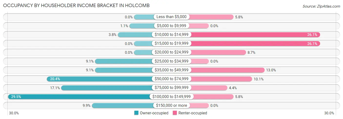 Occupancy by Householder Income Bracket in Holcomb