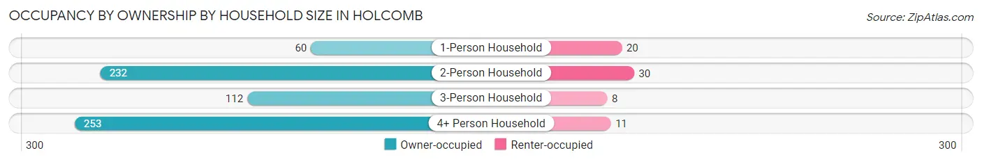 Occupancy by Ownership by Household Size in Holcomb