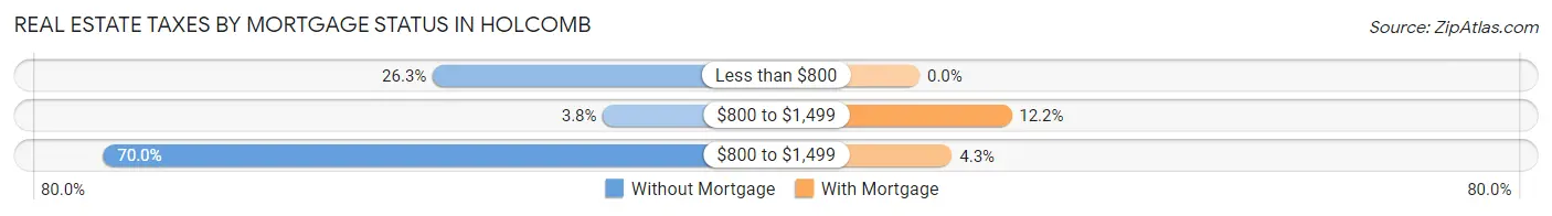 Real Estate Taxes by Mortgage Status in Holcomb