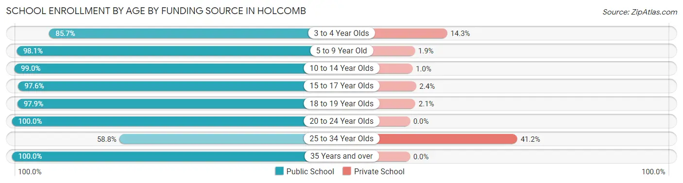 School Enrollment by Age by Funding Source in Holcomb