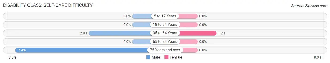 Disability in Holcomb: <span>Self-Care Difficulty</span>