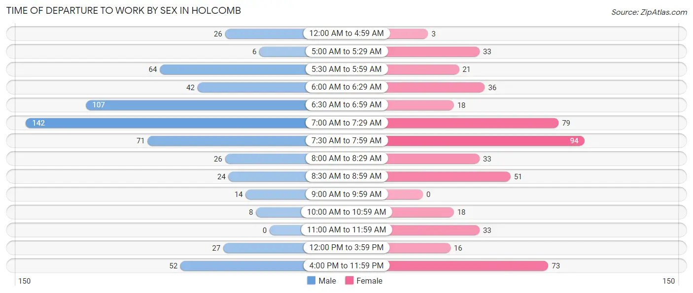 Time of Departure to Work by Sex in Holcomb