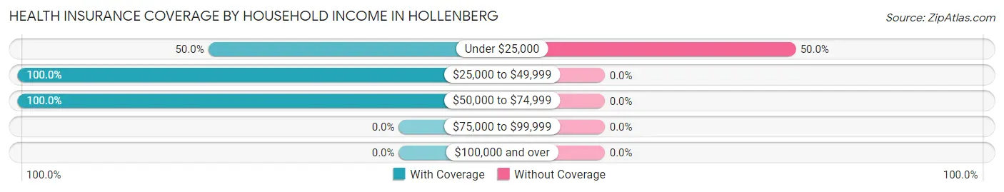 Health Insurance Coverage by Household Income in Hollenberg