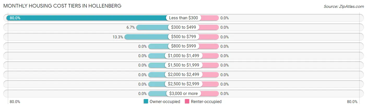 Monthly Housing Cost Tiers in Hollenberg