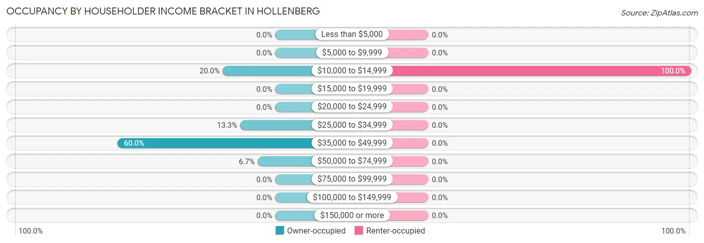 Occupancy by Householder Income Bracket in Hollenberg