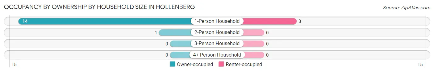 Occupancy by Ownership by Household Size in Hollenberg