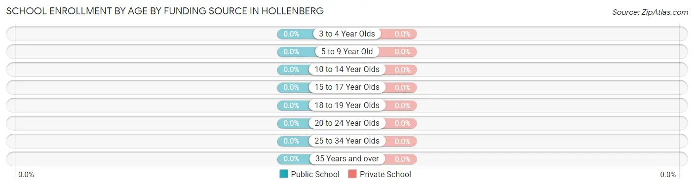 School Enrollment by Age by Funding Source in Hollenberg