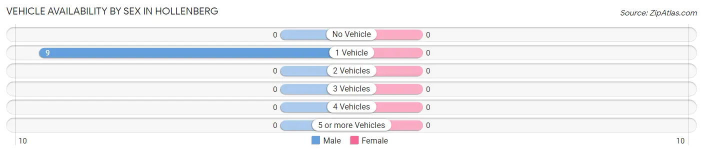Vehicle Availability by Sex in Hollenberg