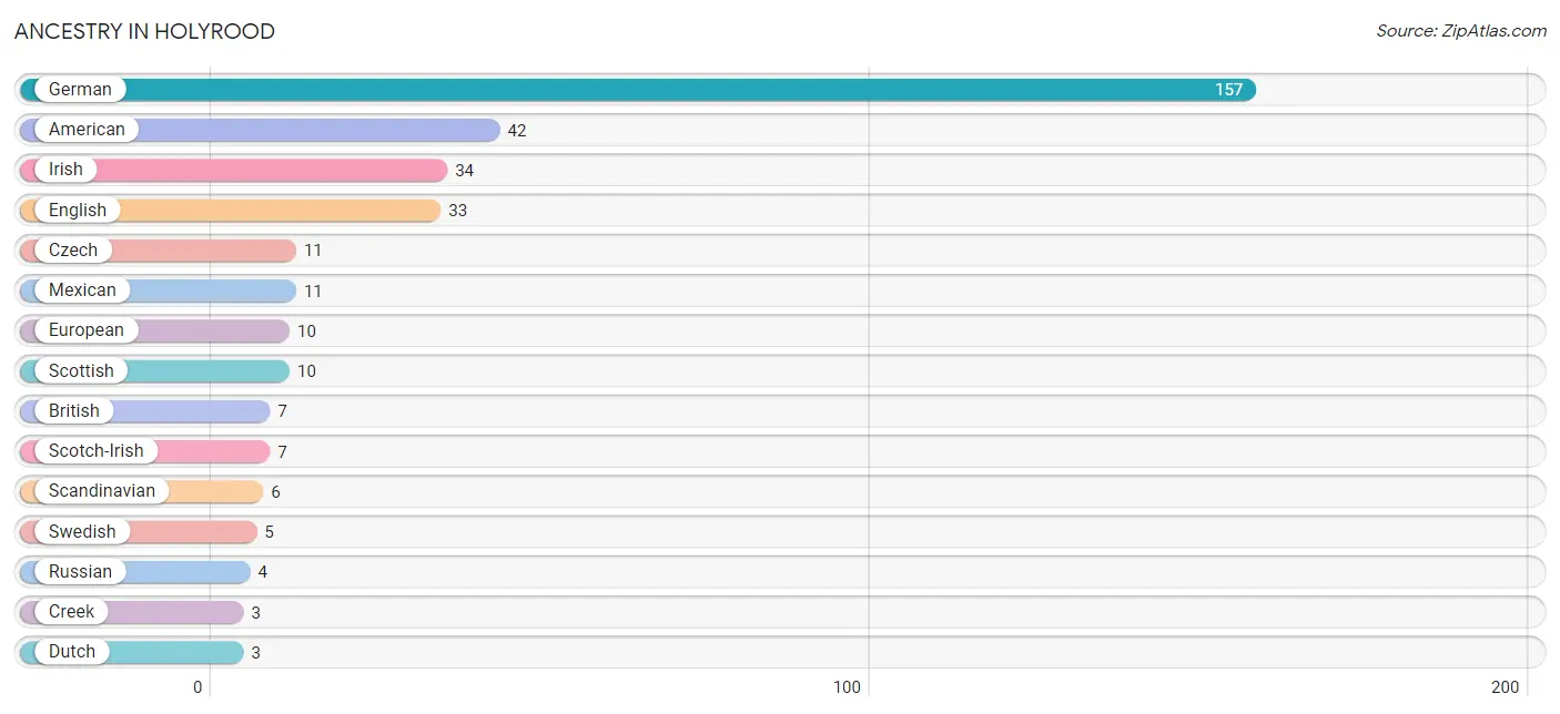 Ancestry in Holyrood