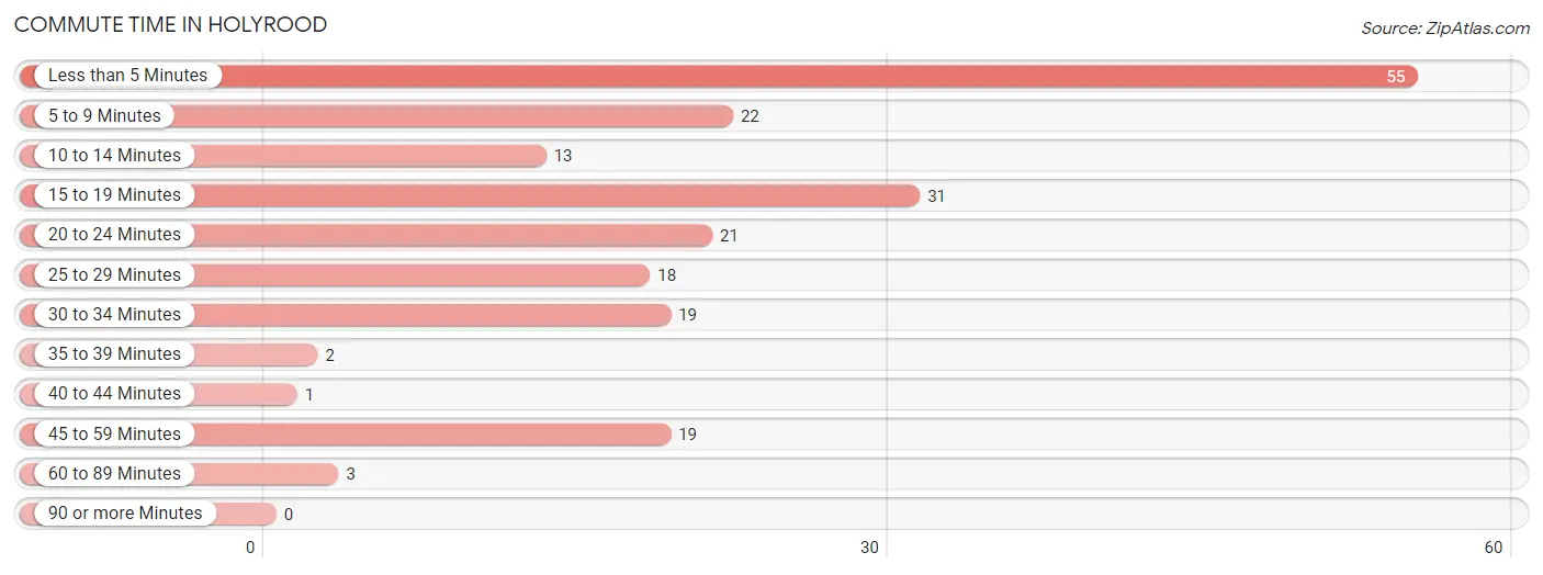 Commute Time in Holyrood