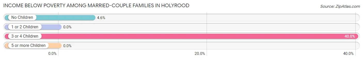 Income Below Poverty Among Married-Couple Families in Holyrood