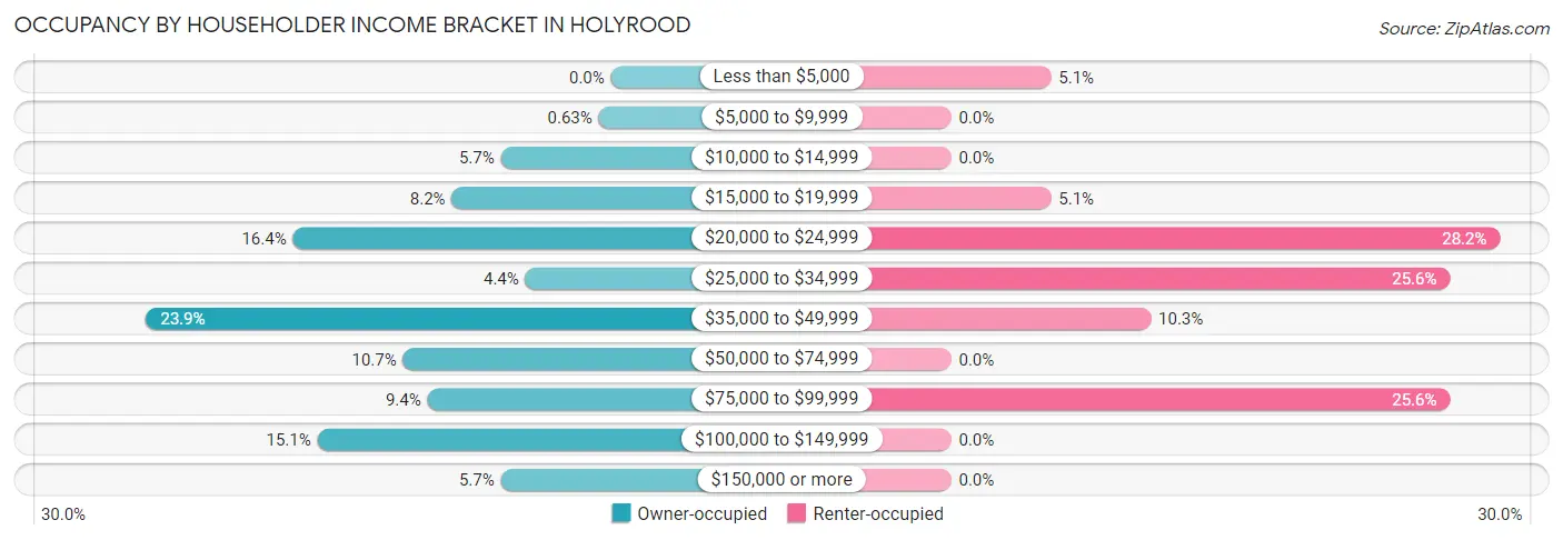 Occupancy by Householder Income Bracket in Holyrood