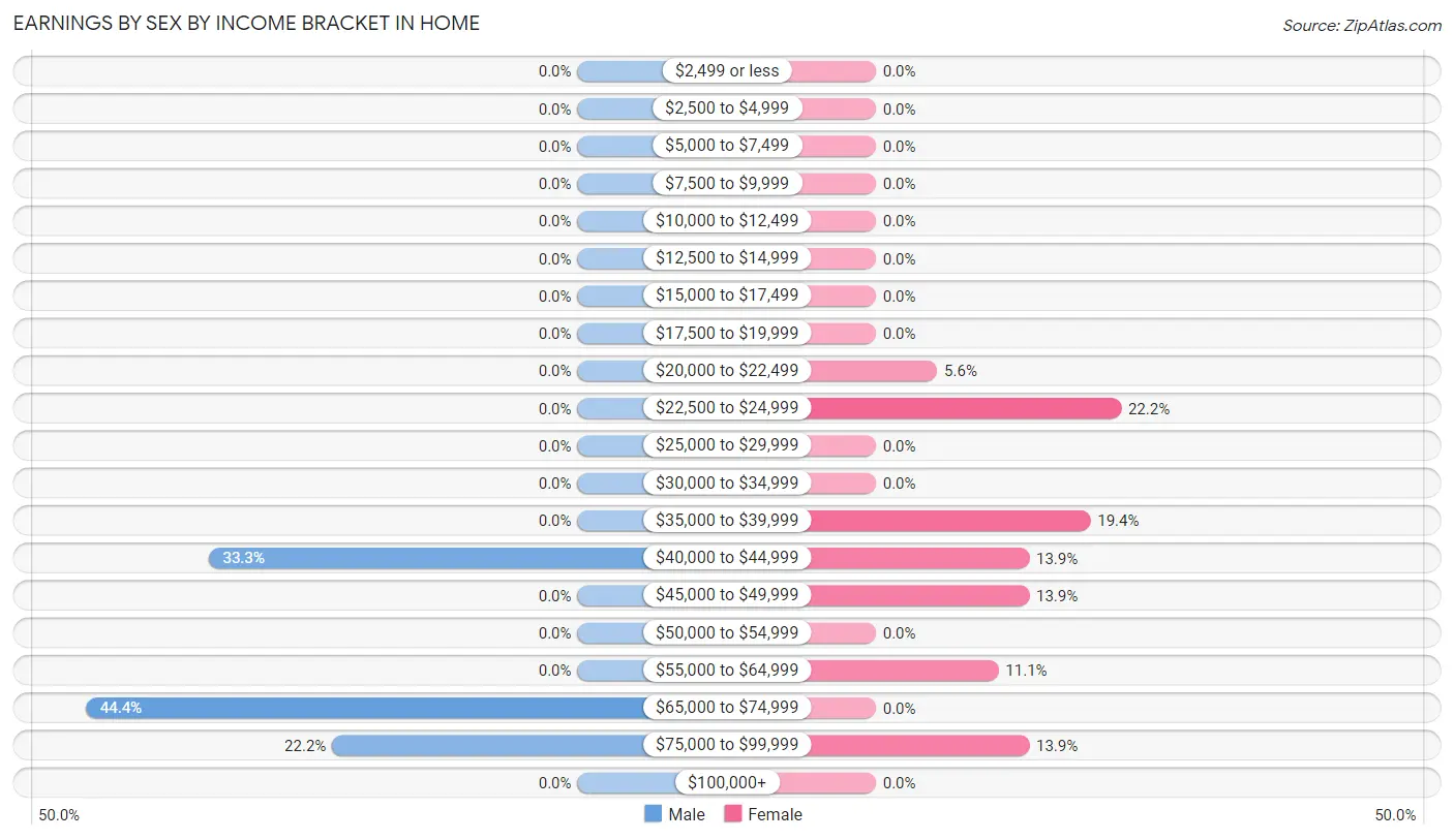 Earnings by Sex by Income Bracket in Home