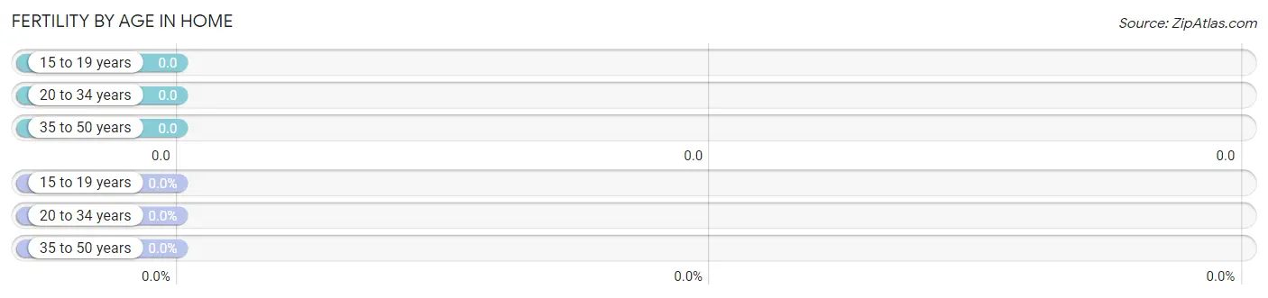 Female Fertility by Age in Home