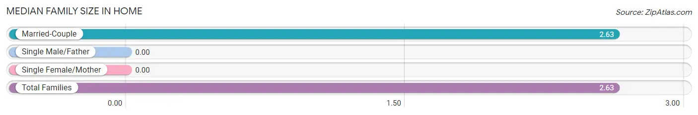 Median Family Size in Home