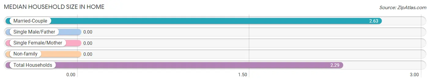 Median Household Size in Home