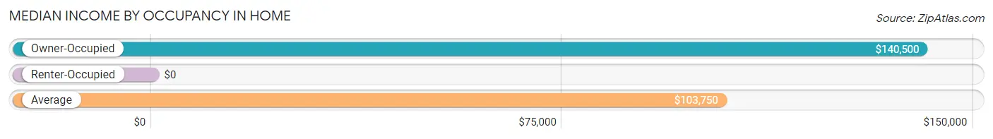 Median Income by Occupancy in Home