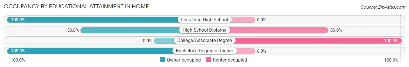 Occupancy by Educational Attainment in Home