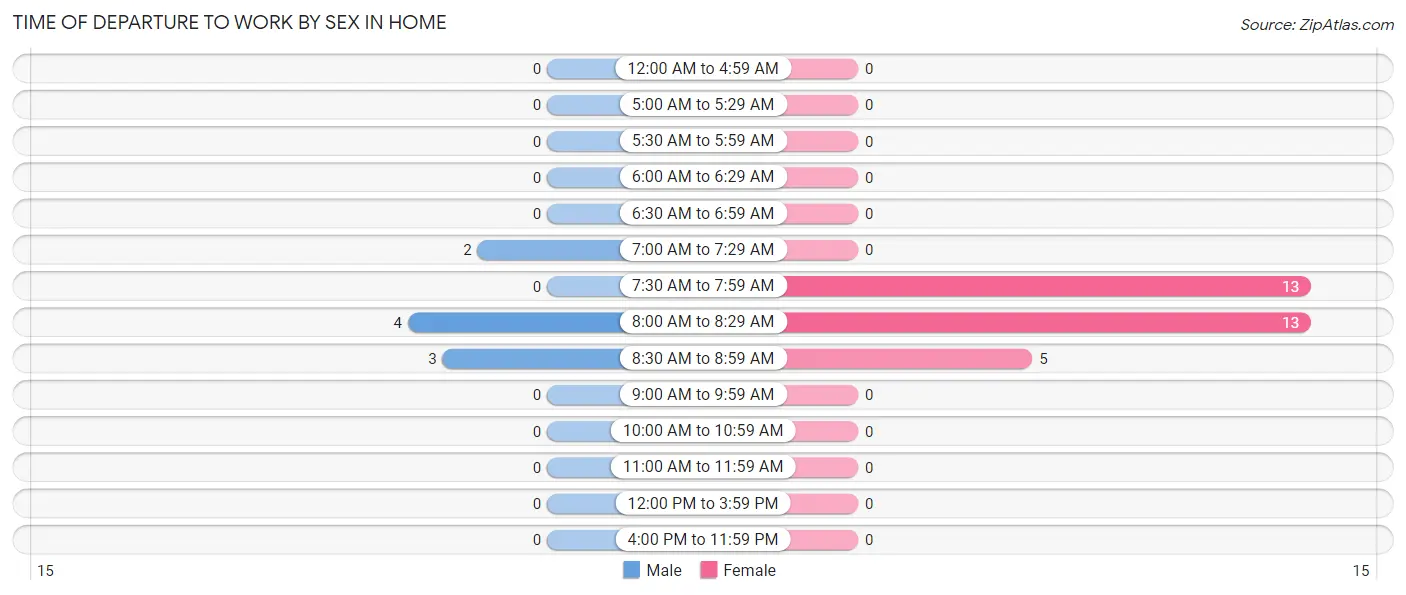 Time of Departure to Work by Sex in Home