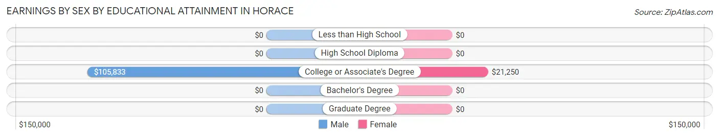 Earnings by Sex by Educational Attainment in Horace