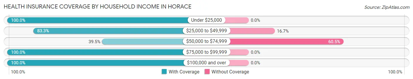 Health Insurance Coverage by Household Income in Horace